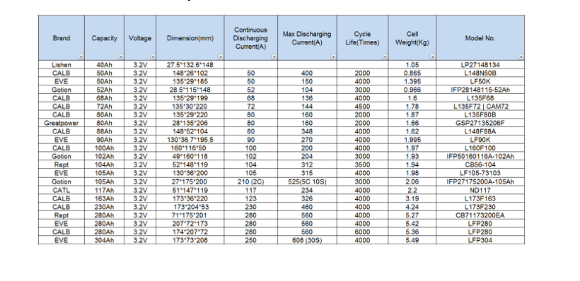 LF304  3.2V 304Ah lifepo4 Prismatic Battery Cells