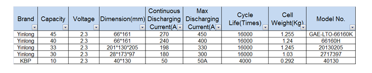 GAE /Yinlong LTO66160H-40Ah 2.3V Battery 