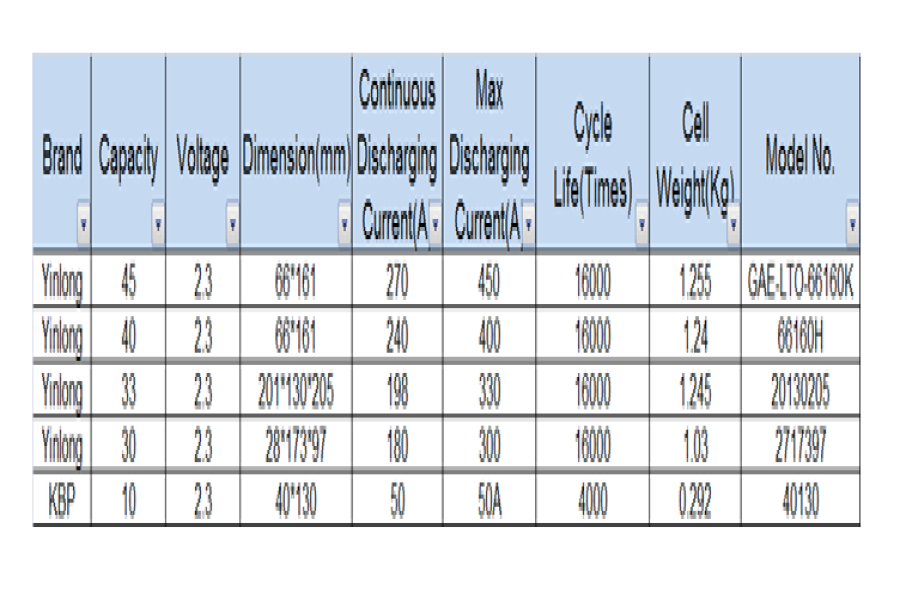 GAE /Yinlong LTO66160K-45Ah 2.3V Battery 